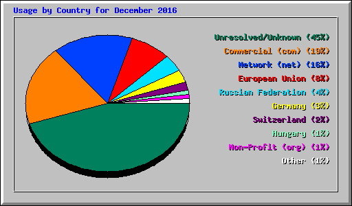 Usage by Country for December 2016