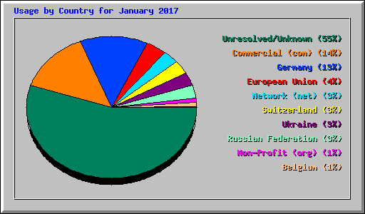 Usage by Country for January 2017