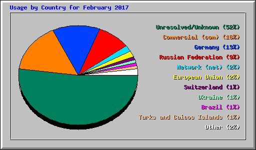 Usage by Country for February 2017