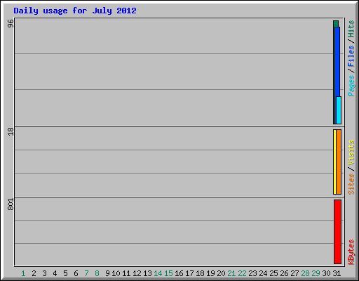 Daily usage for July 2012