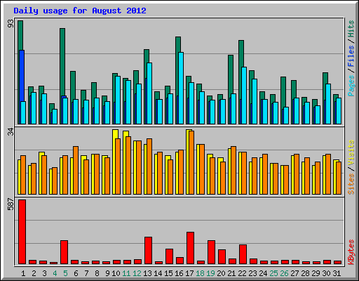Daily usage for August 2012