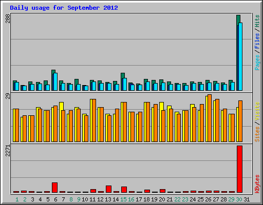Daily usage for September 2012