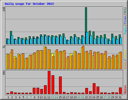 Daily usage for October 2012