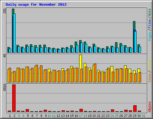Daily usage for November 2012
