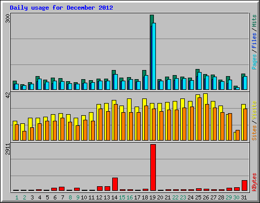 Daily usage for December 2012