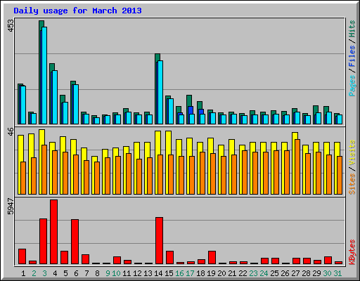 Daily usage for March 2013