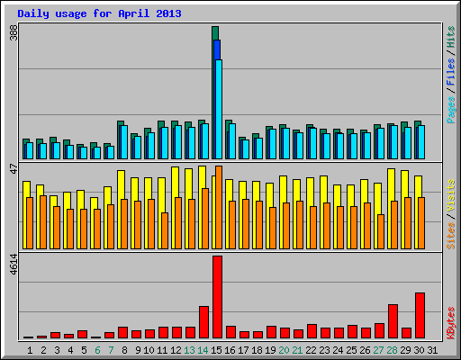 Daily usage for April 2013