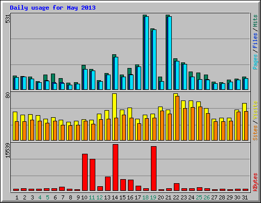 Daily usage for May 2013