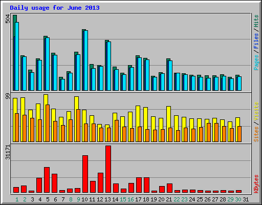 Daily usage for June 2013