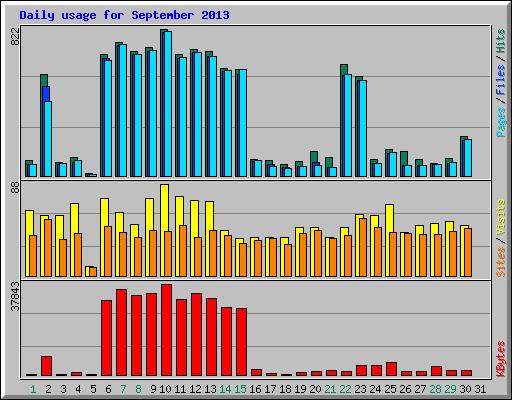 Daily usage for September 2013