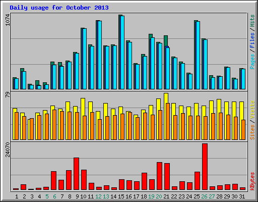Daily usage for October 2013
