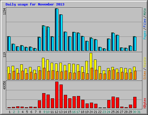 Daily usage for November 2013