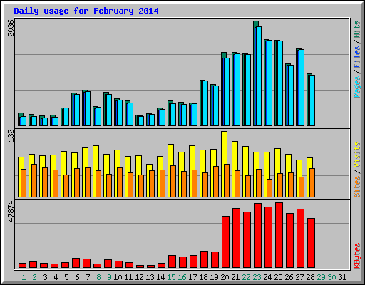 Daily usage for February 2014