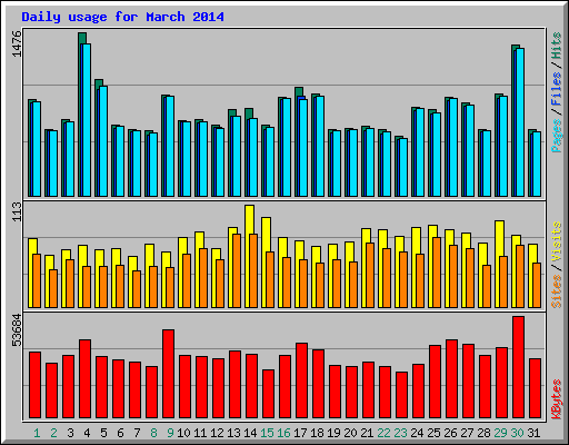 Daily usage for March 2014