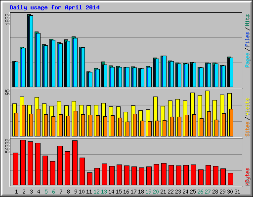 Daily usage for April 2014