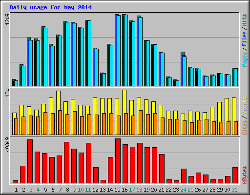Daily usage for May 2014