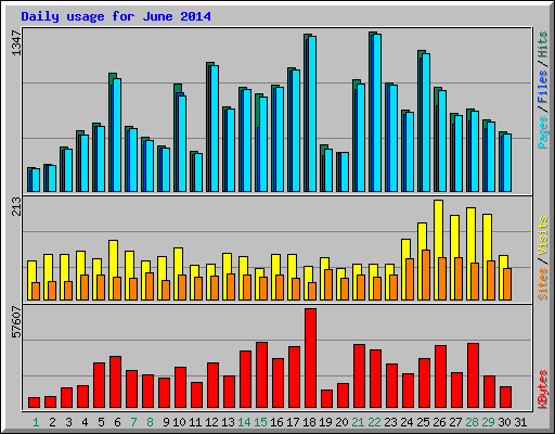Daily usage for June 2014