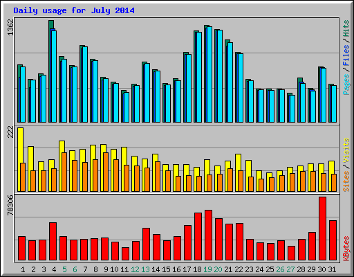 Daily usage for July 2014