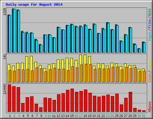 Daily usage for August 2014