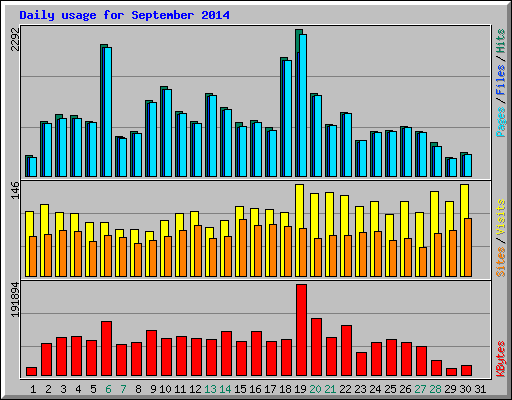 Daily usage for September 2014