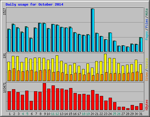 Daily usage for October 2014