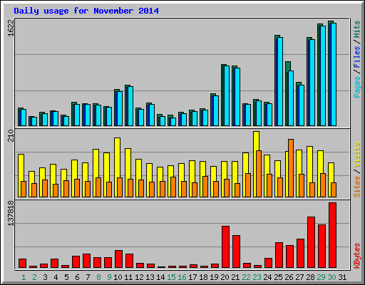 Daily usage for November 2014