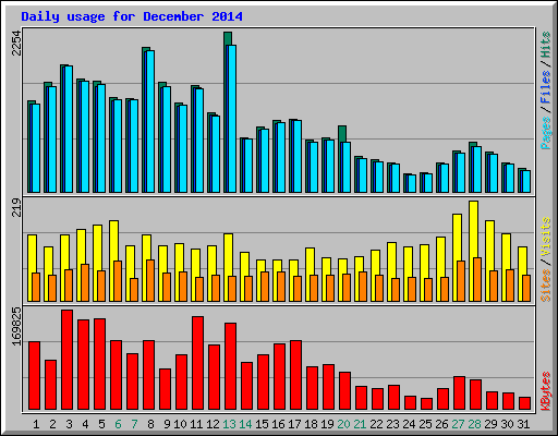 Daily usage for December 2014