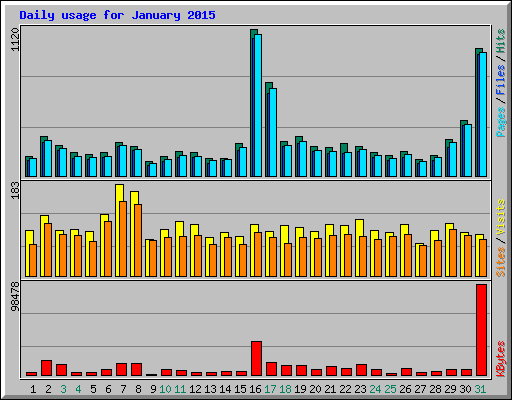 Daily usage for January 2015