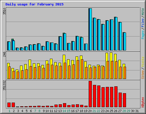 Daily usage for February 2015