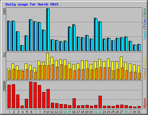 Daily usage for March 2015