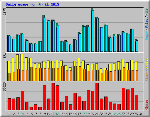 Daily usage for April 2015