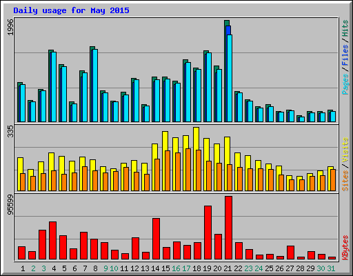 Daily usage for May 2015