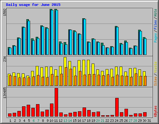 Daily usage for June 2015