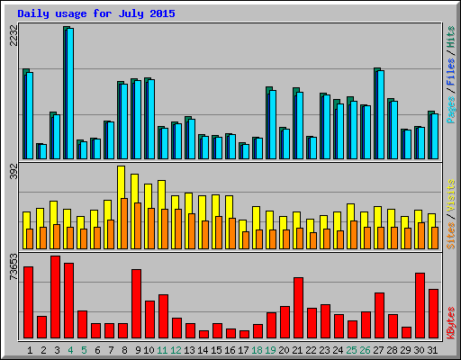 Daily usage for July 2015