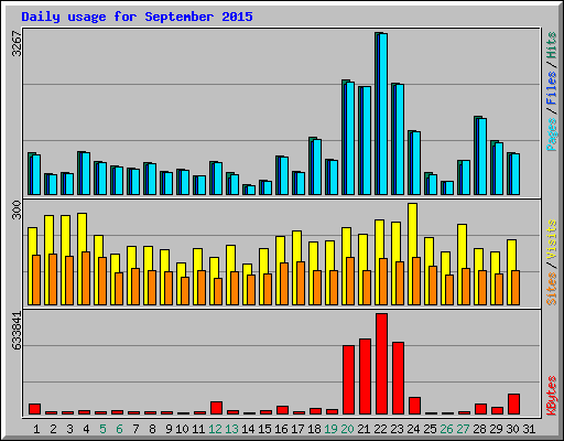 Daily usage for September 2015