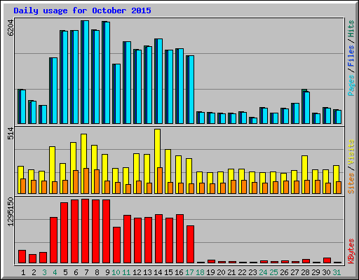 Daily usage for October 2015