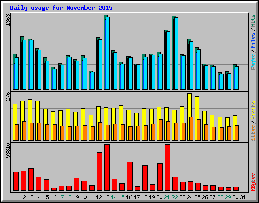 Daily usage for November 2015