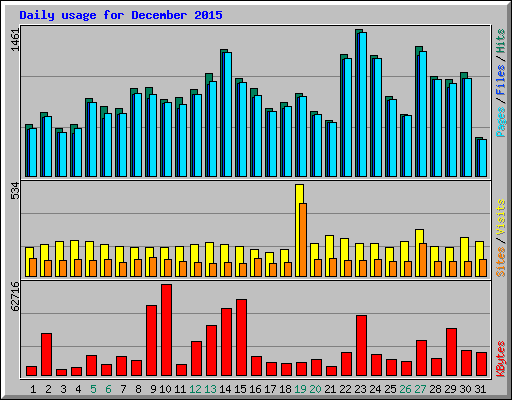 Daily usage for December 2015