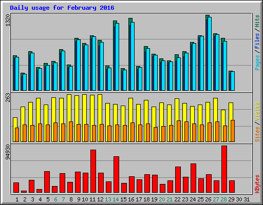 Daily usage for February 2016