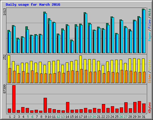 Daily usage for March 2016