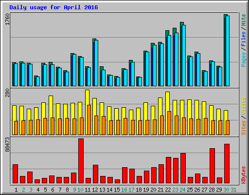 Daily usage for April 2016