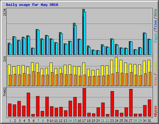 Daily usage for May 2016