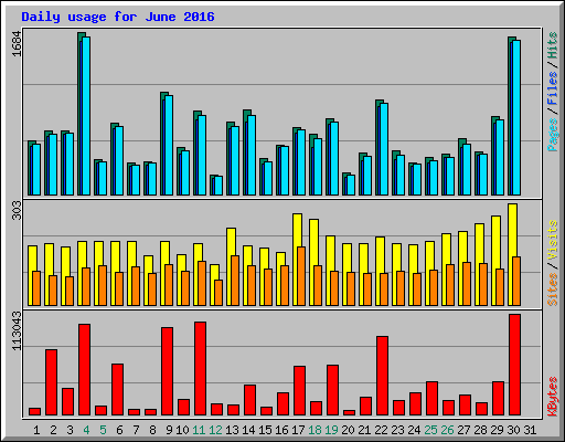 Daily usage for June 2016