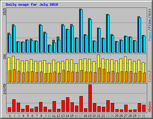 Daily usage for July 2016