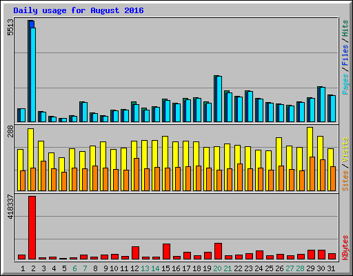 Daily usage for August 2016