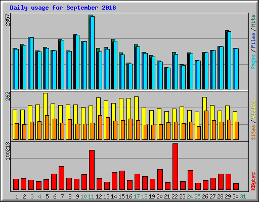 Daily usage for September 2016