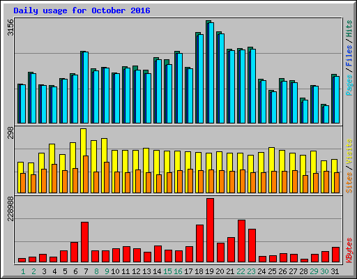 Daily usage for October 2016