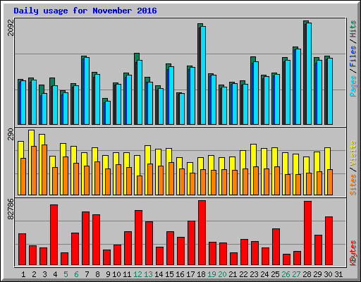 Daily usage for November 2016