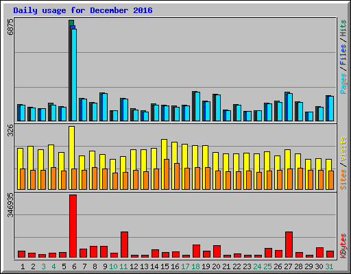 Daily usage for December 2016