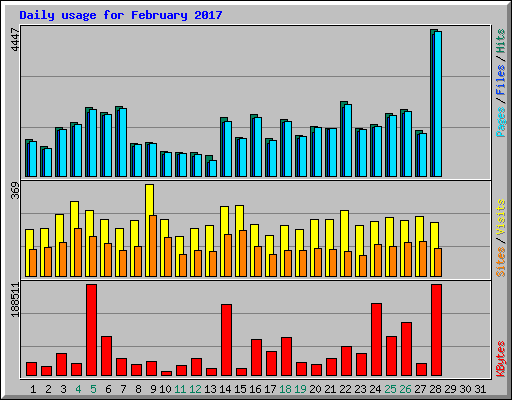 Daily usage for February 2017